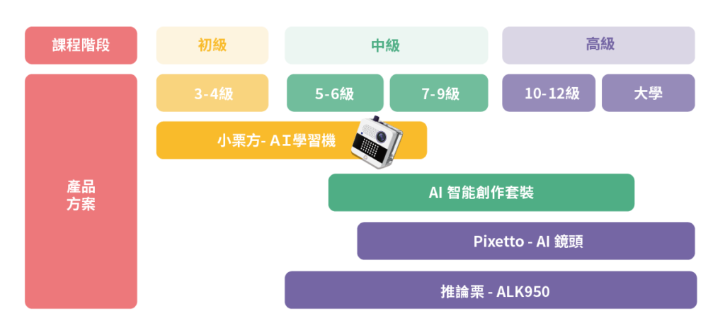 小栗方AI教具│AI產品解決方案│創造栗課程