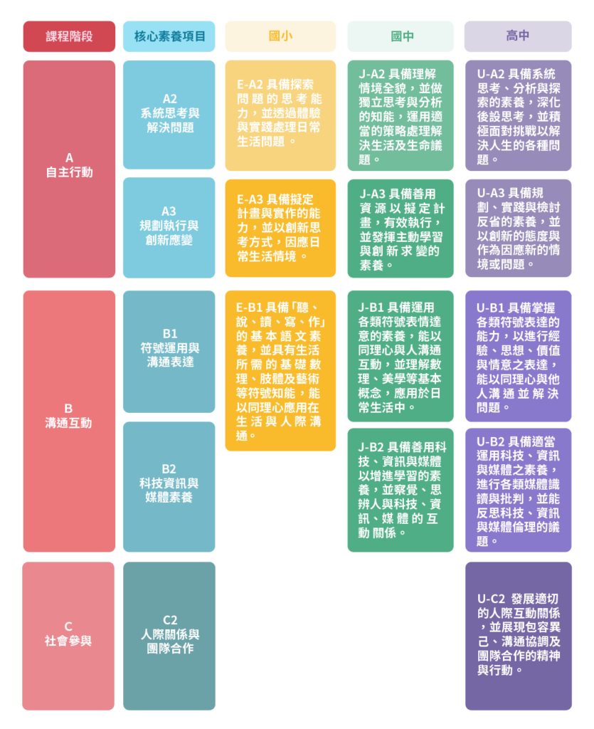 創造栗程式教育課程符合教育部課綱VS核心素養對照