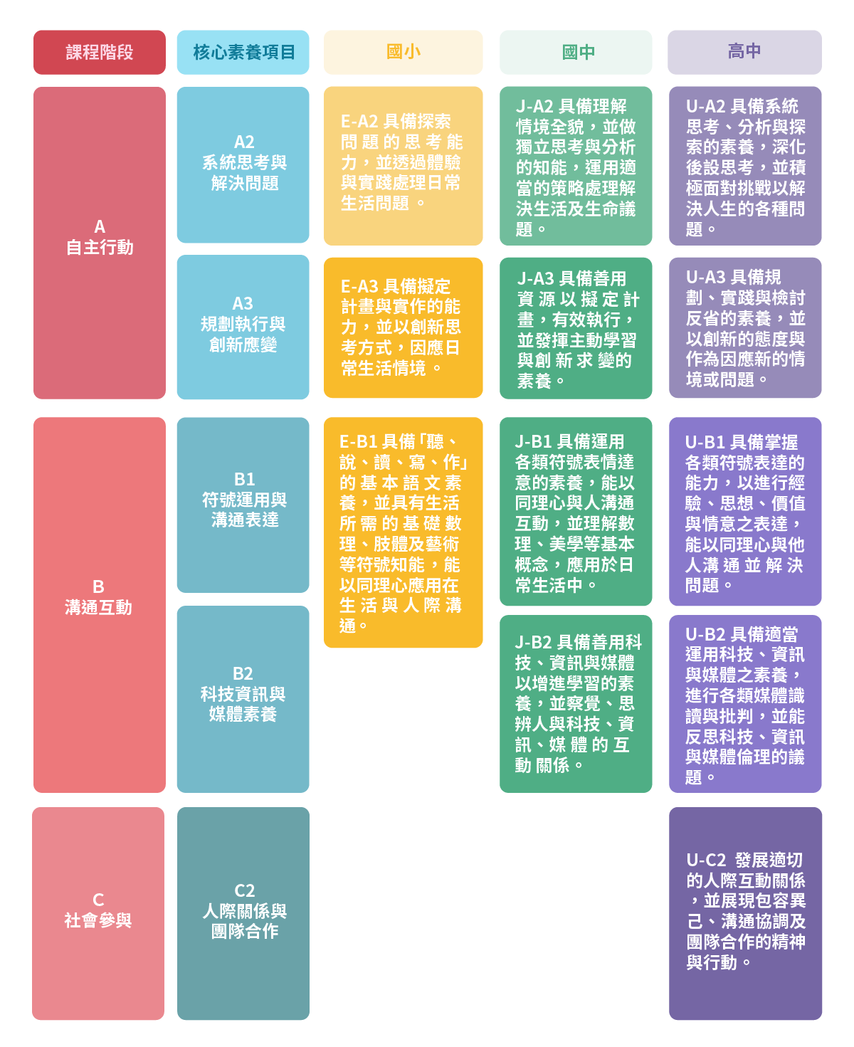 創造栗程式教育課程符合教育部課綱VS核心素養對照