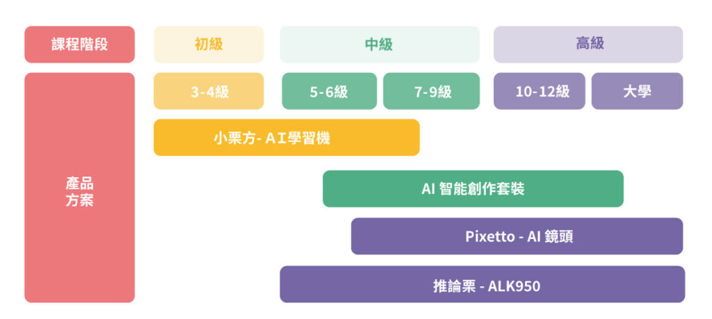 學習地圖-AI人工智慧產品解決方案