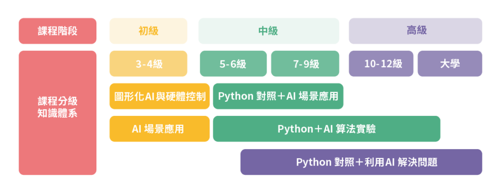 威盛創造栗程式教育學習地圖