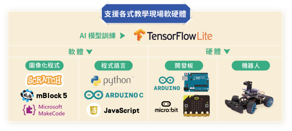 支援各式教學現場軟硬體